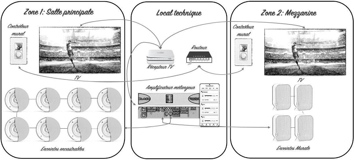 Schéma d'un système multi-zones : un local technique (récepteur TV, routeur, amplificateur-mélangeur) alimente la salle principale (huit enceintes encastrables, une télévision, un contrôleur mural) et la mezzanine (quatre enceintes murales, une télévision, un contrôleur mural).